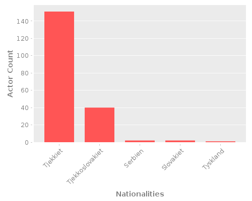 Infographic: Nationalities of Actors