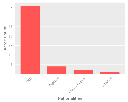 Infographic: Nationalities of Actors Infographic: Nationalities of Actors