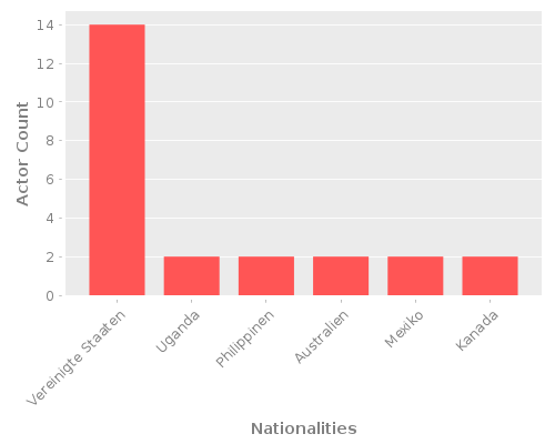 Infographic: Nationalities of Actors Infographic: Nationalities of Actors