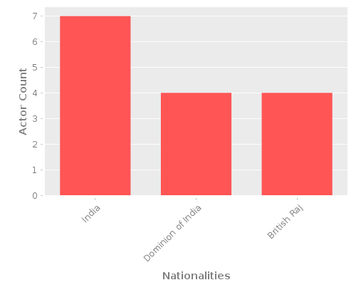 Infographic: Nationalities of Actors
