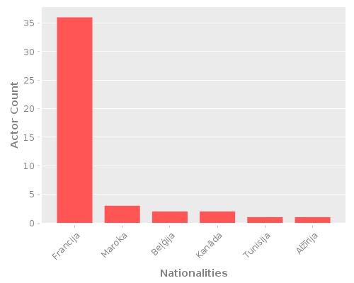 Infographic: Nationalities of Actors Infographic: Nationalities of Actors