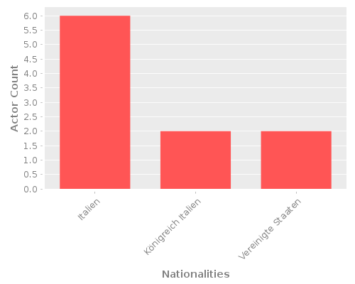 Infographic: Nationalities of Actors