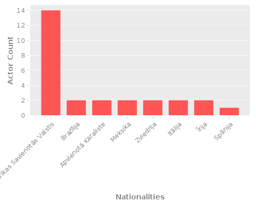 Infographic: Nationalities of Actors Infographic: Nationalities of Actors