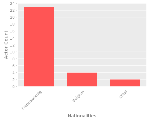 Infographic: Nationalities of Actors Infographic: Nationalities of Actors