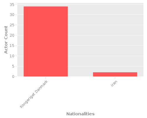 Infographic: Nationalities of Actors