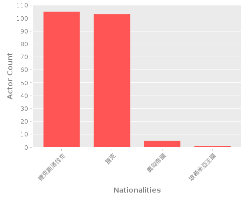Infographic: Nationalities of Actors Infographic: Nationalities of Actors