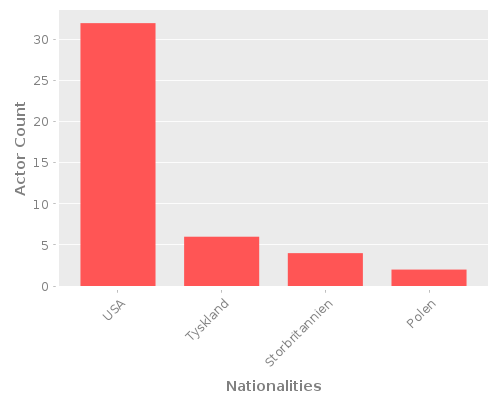 Infographic: Nationalities of Actors Infographic: Nationalities of Actors