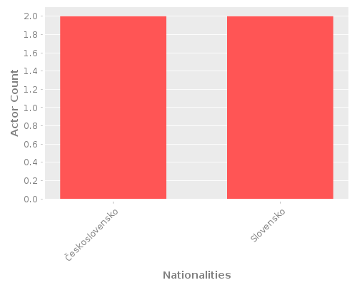 Infographic: Nationalities of Actors