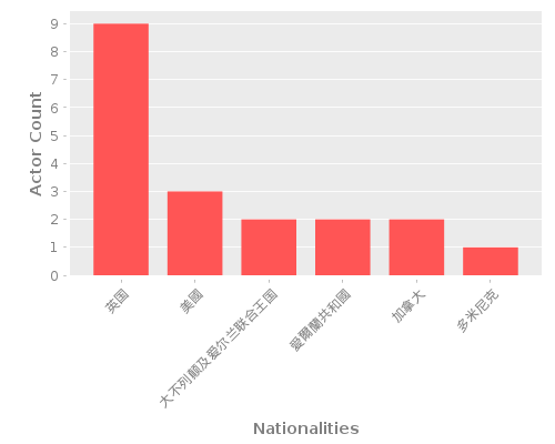 Infographic: Nationalities of Actors Infographic: Nationalities of Actors