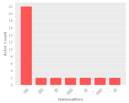 Infographic: Nationalities of Actors
