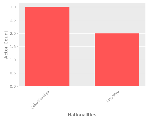 Infographic: Nationalities of Actors