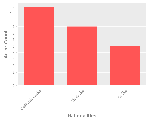 Infographic: Nationalities of Actors