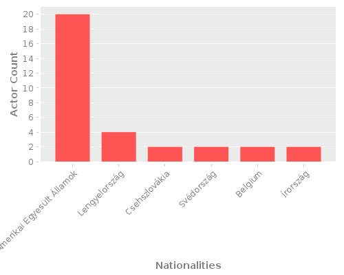 Infographic: Nationalities of Actors Infographic: Nationalities of Actors