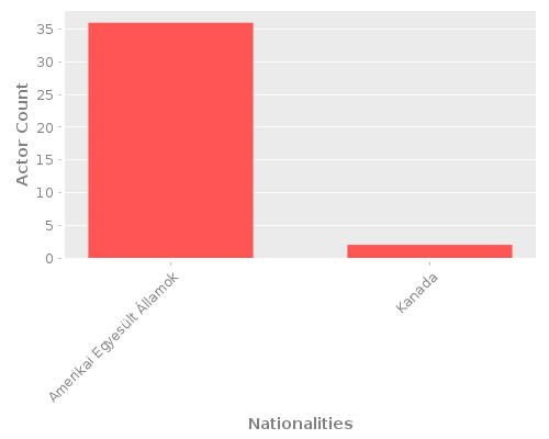 Infographic: Nationalities of Actors Infographic: Nationalities of Actors