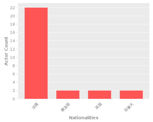 Infographic: Nationalities of Actors