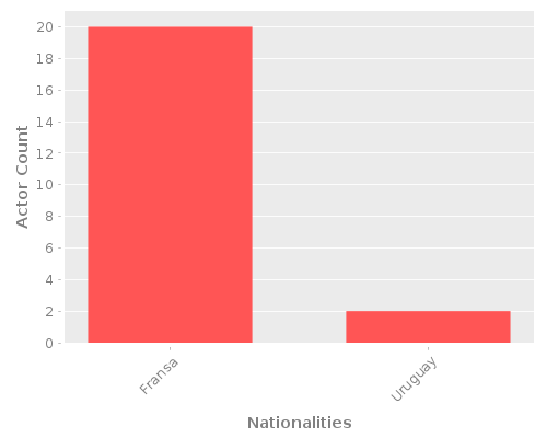 Infographic: Nationalities of Actors Infographic: Nationalities of Actors