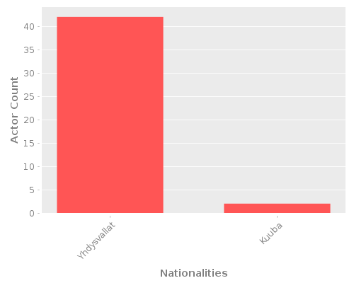 Infographic: Nationalities of Actors Infographic: Nationalities of Actors