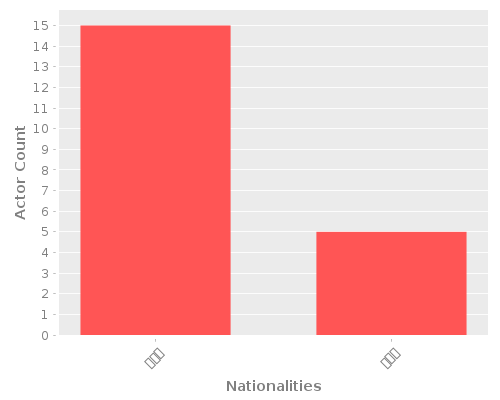 Infographic: Nationalities of Actors