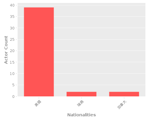 Infographic: Nationalities of Actors