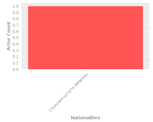 Infographic: Nationalities of Actors