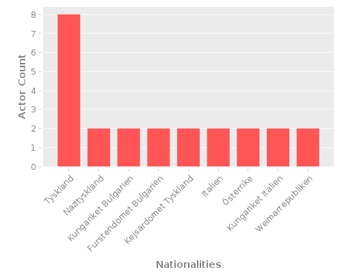 Infographic: Nationalities of Actors Infographic: Nationalities of Actors