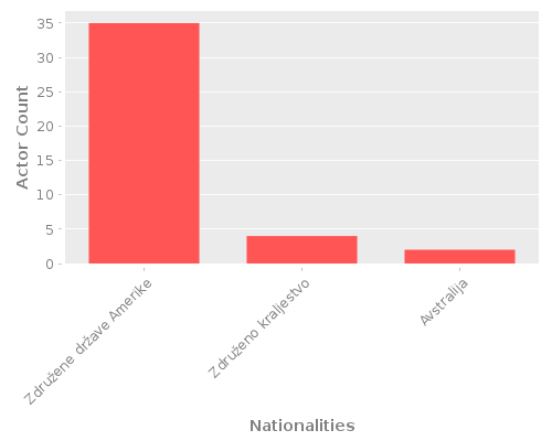 Infographic: Nationalities of Actors Infographic: Nationalities of Actors