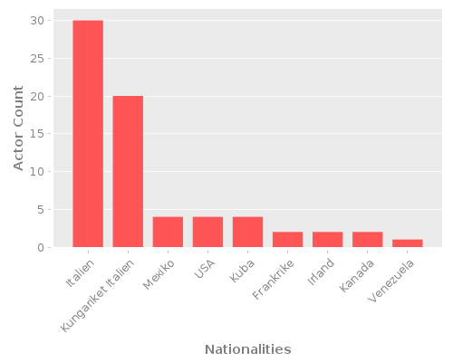 Infographic: Nationalities of Actors