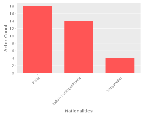 Infographic: Nationalities of Actors Infographic: Nationalities of Actors