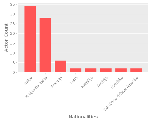 Infographic: Nationalities of Actors