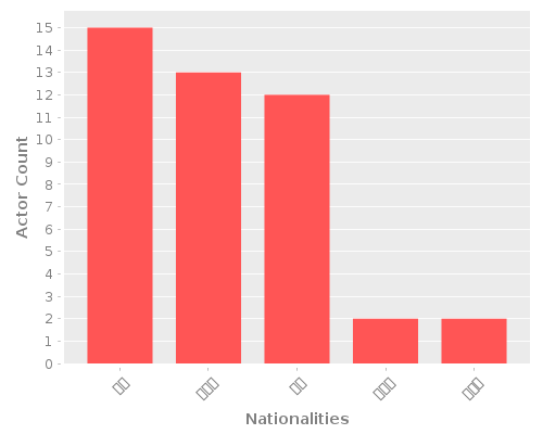 Infographic: Nationalities of Actors Infographic: Nationalities of Actors