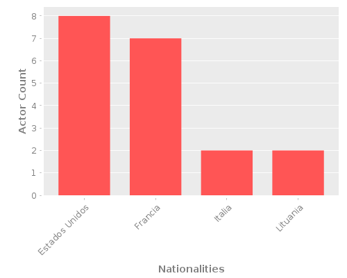 Infographic: Nationalities of Actors Infographic: Nationalities of Actors