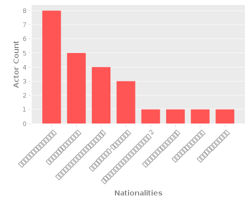 Infographic: Nationalities of Actors Infographic: Nationalities of Actors