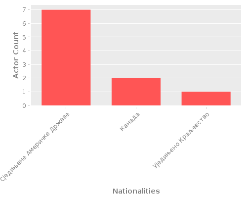 Infographic: Nationalities of Actors