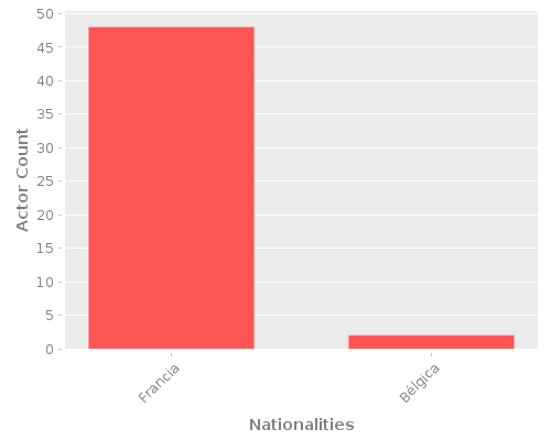 Infographic: Nationalities of Actors Infographic: Nationalities of Actors