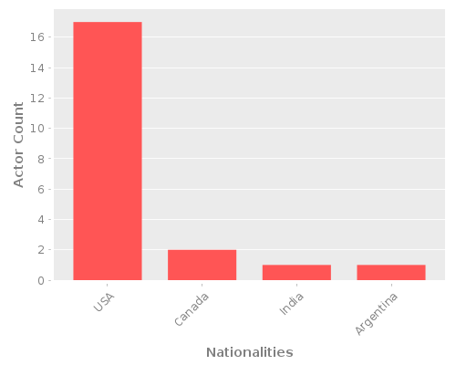 Infographic: Nationalities of Actors