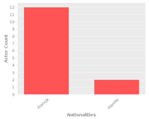 Infographic: Nationalities of Actors