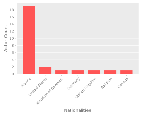 Infographic: Nationalities of Actors Infographic: Nationalities of Actors
