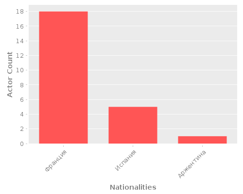 Infographic: Nationalities of Actors