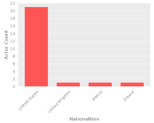 Infographic: Nationalities of Actors