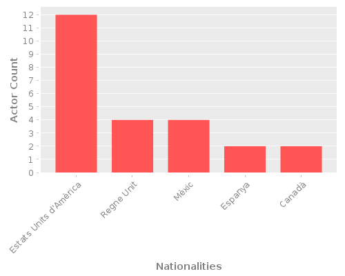 Infographic: Nationalities of Actors Infographic: Nationalities of Actors