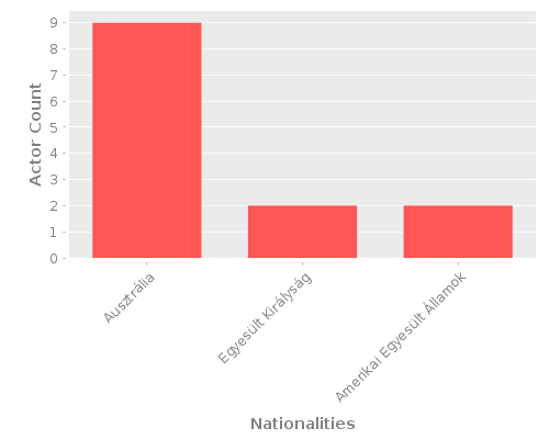 Infographic: Nationalities of Actors Infographic: Nationalities of Actors