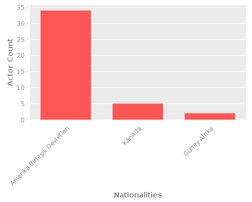 Infographic: Nationalities of Actors