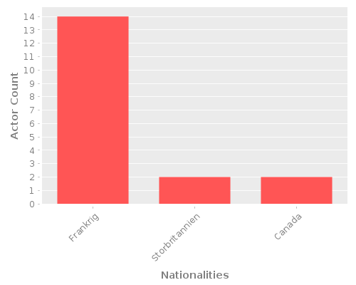 Infographic: Nationalities of Actors Infographic: Nationalities of Actors