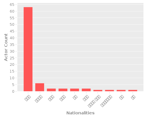 Infographic: Nationalities of Actors Infographic: Nationalities of Actors