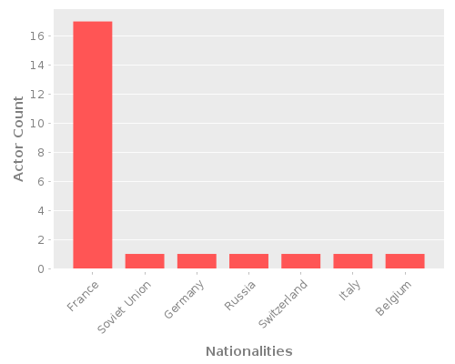 Infographic: Nationalities of Actors Infographic: Nationalities of Actors