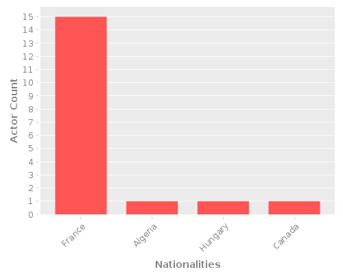 Infographic: Nationalities of Actors Infographic: Nationalities of Actors