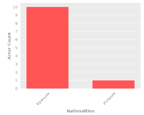 Infographic: Nationalities of Actors Infographic: Nationalities of Actors