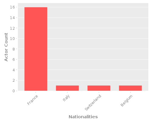 Infographic: Nationalities of Actors Infographic: Nationalities of Actors