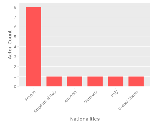 Infographic: Nationalities of Actors Infographic: Nationalities of Actors