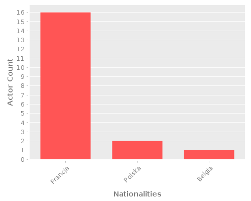 Infographic: Nationalities of Actors Infographic: Nationalities of Actors